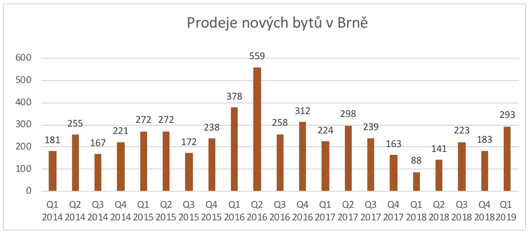 Prodeje nových bytů v Brně 2014 - 2019